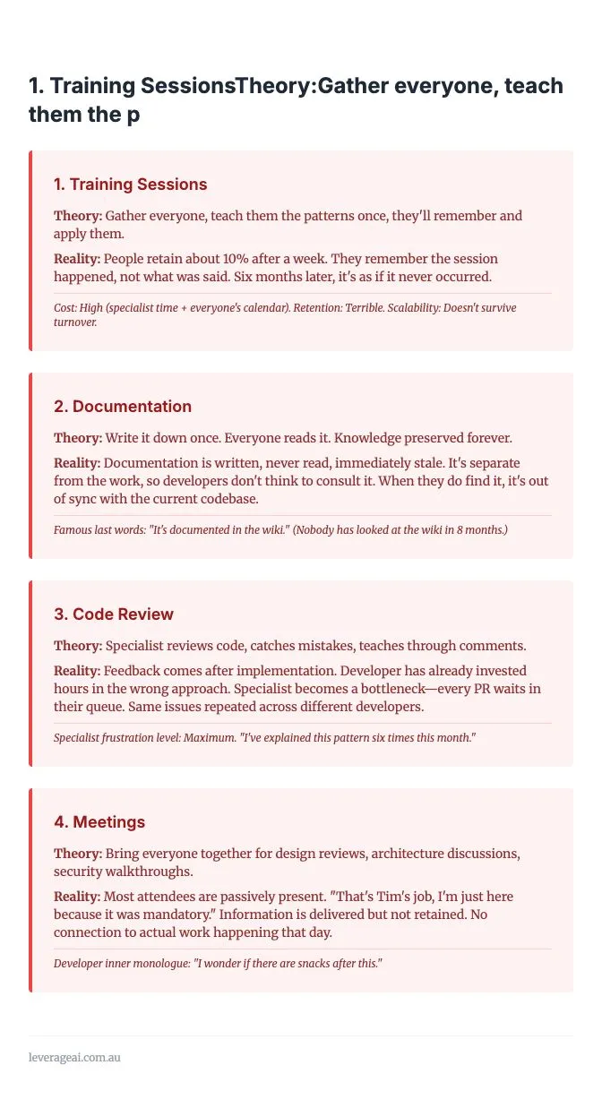 Every software team has tried the same four knowledge transfer rituals.
