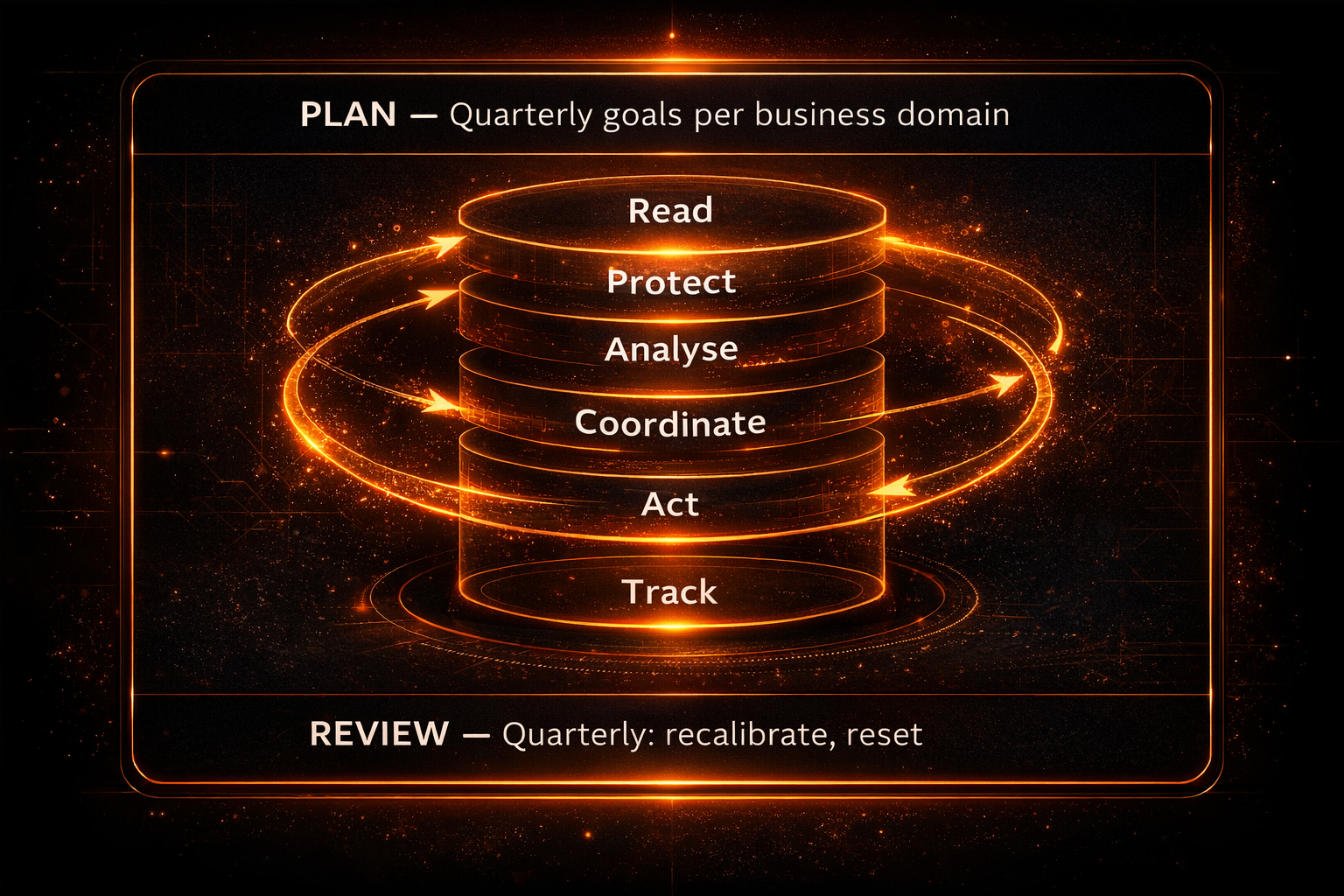 The nightly cycle: Plan, Read, Protect, Analyse, Coordinate, Act, Track, Review