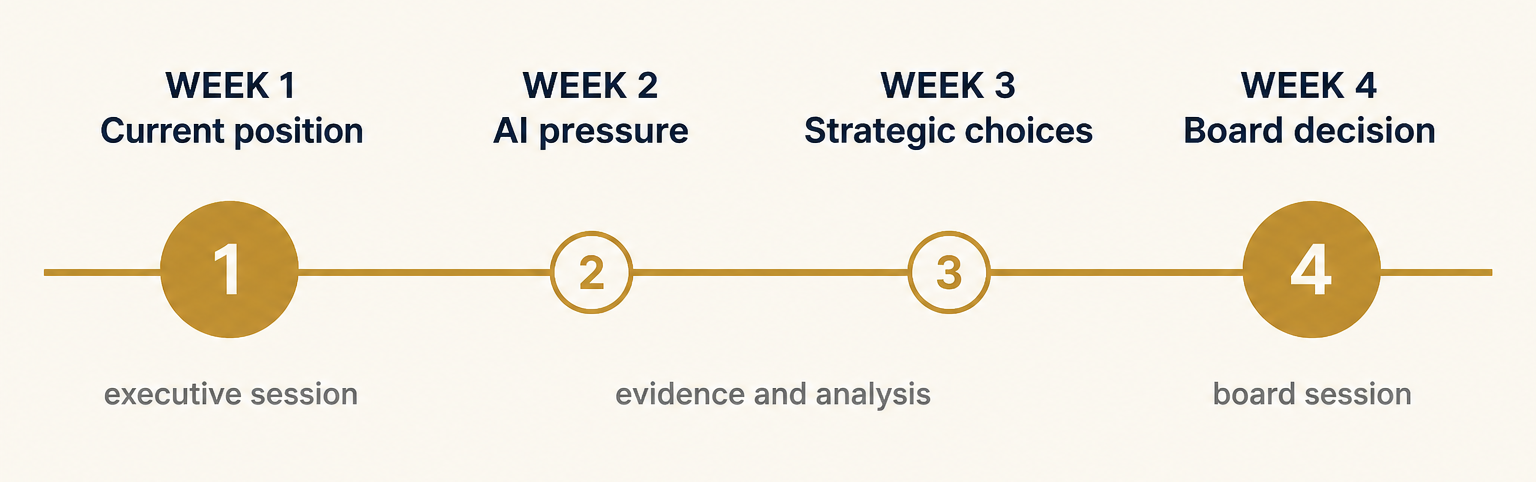 Week 1 current position · Week 2 AI pressure · Week 3 strategic choices · Week 4 board decision