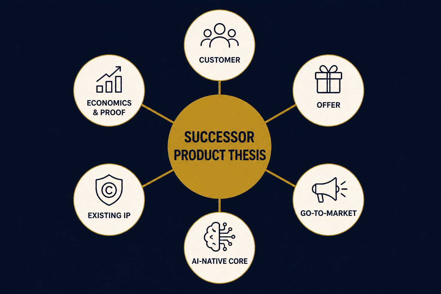 Successor Product Thesis — customer, offer, go-to-market, AI-native core, existing IP, economics & proof