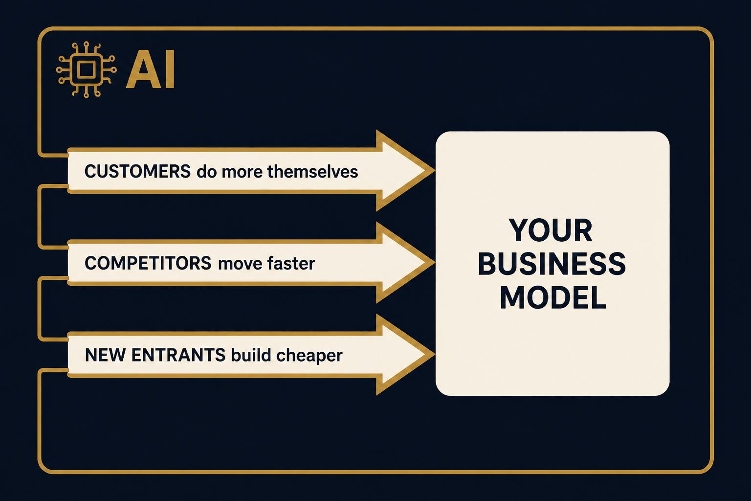 AI as the outer frame; from inside it, customers, competitors and new entrants press into your business model