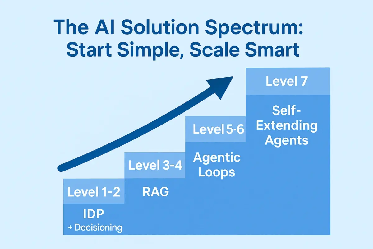 The Enterprise AI Spectrum: A Systematic Approach to Durable ROI