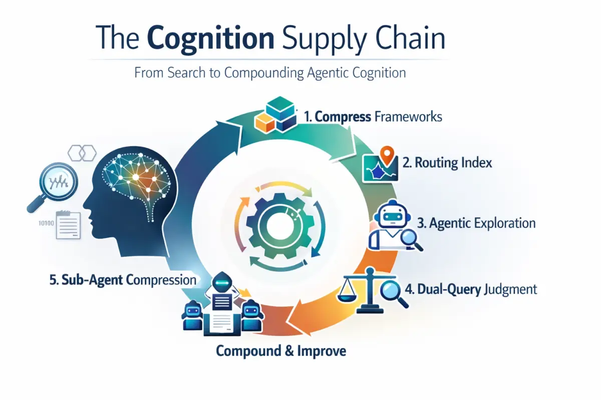 The Cognition Supply Chain: From Search to Compounding Agentic Cognition