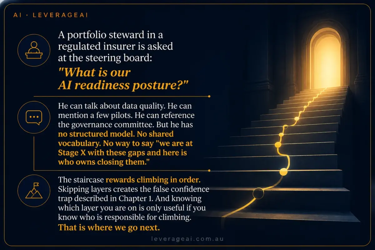 The dangerous AI readiness question is not “do we have APIs?”
