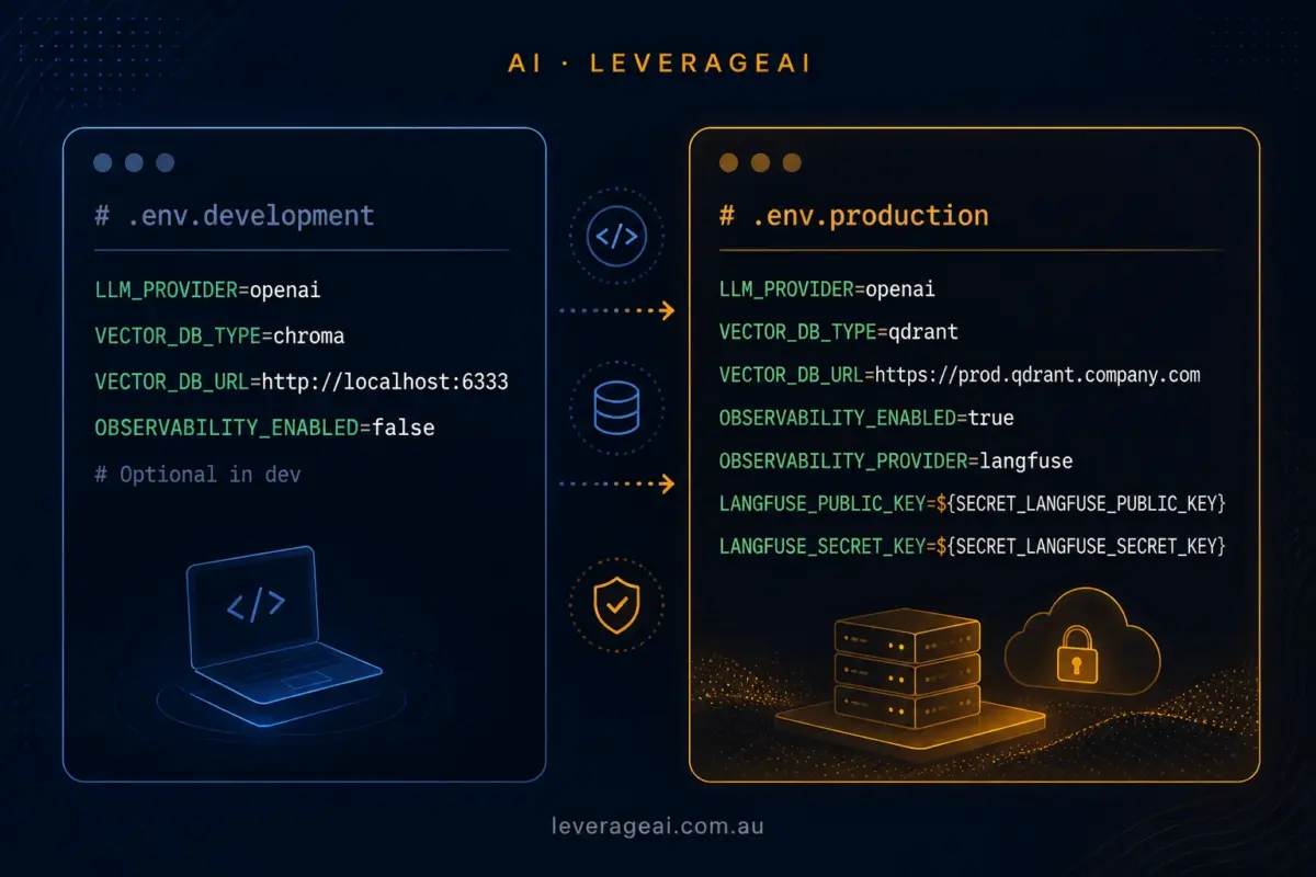 Optional In Dev Means Production Is Your Debugger