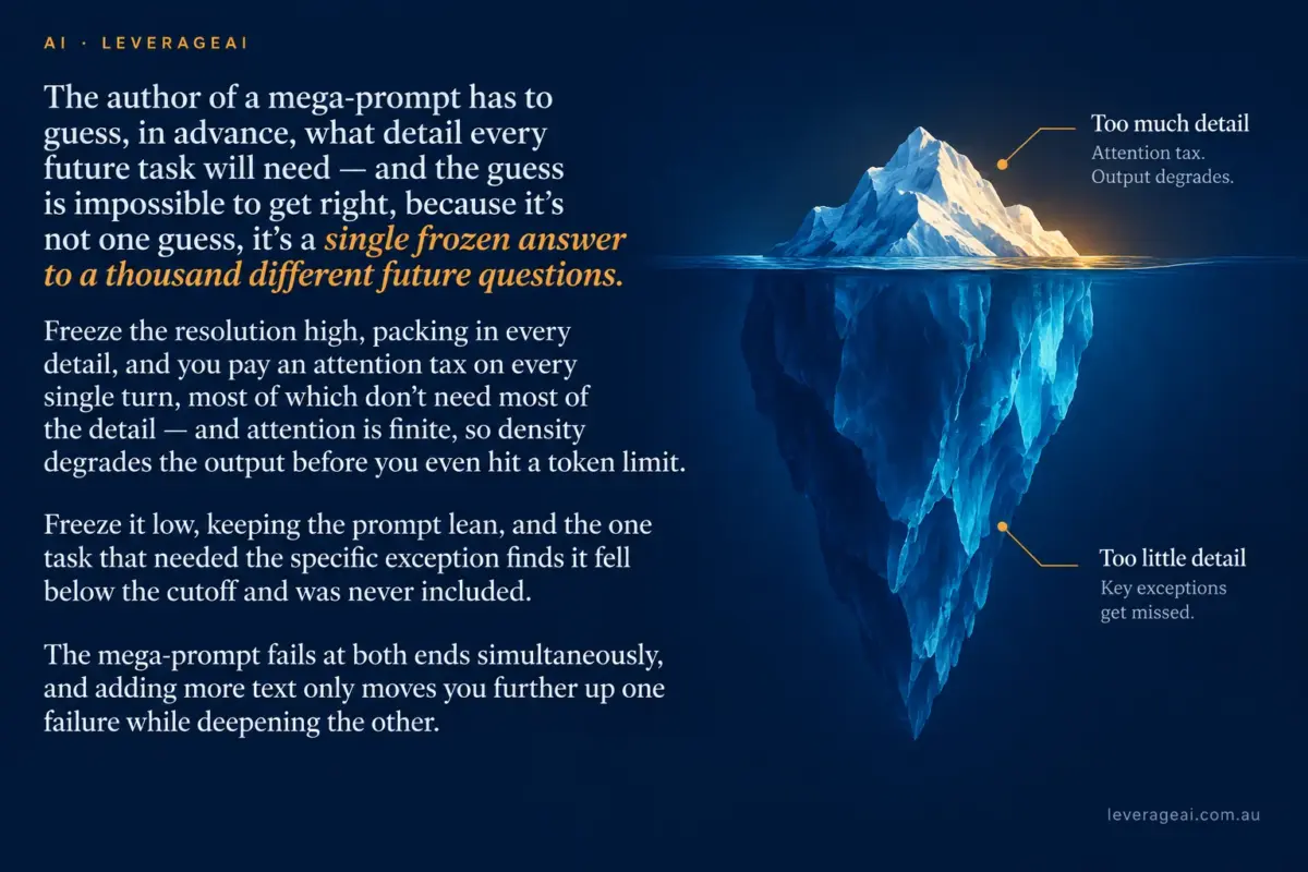 Your Mega-Prompt Is a Frozen Guess About Every Future Task